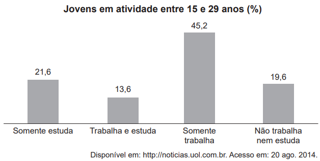 Gráfico de barras: 21,6% somente estuda; 13,6% trabalha e estuda; 45,2% somente trabalha; 19,6% não trabalha nem estuda.