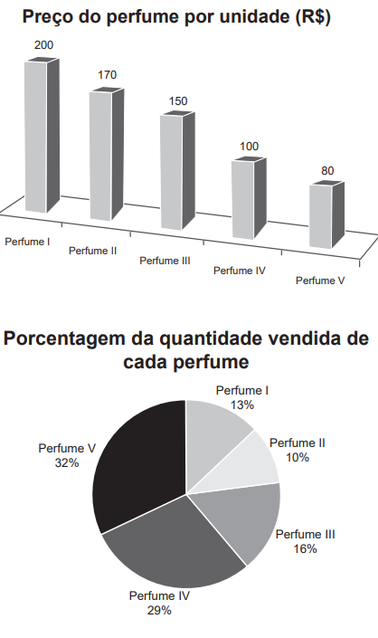 Gráficos: preço por unidade (I=200, II=170, III=150, IV=100, V=80) e porcentagem vendida (I 13%, II 10%, III 16%, IV 29%, V 32%)