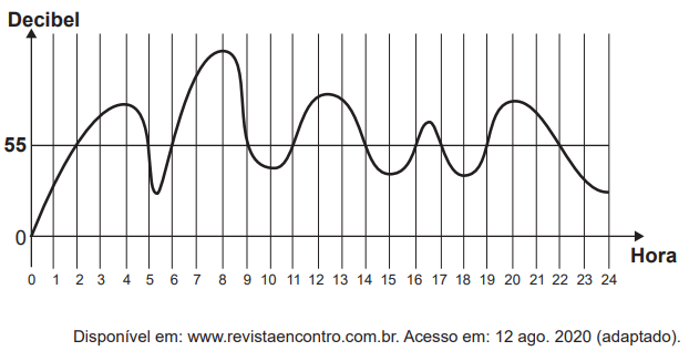 Gráfico do nível de ruído ao longo de 24 horas; linha de referência em 55 dB; picos acima do limiar em cinco intervalos do dia