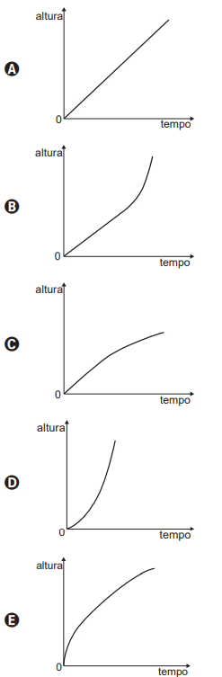 Cinco esboços de gráficos (a, b, c, d, e) para altura em função do tempo