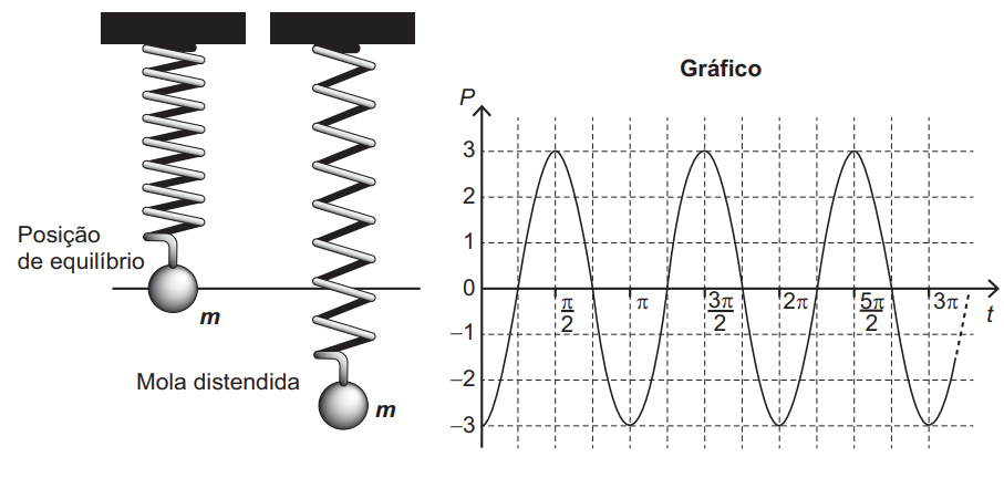 Mola distendida e gráfico periódico P(t) com amplitude 3 e período π