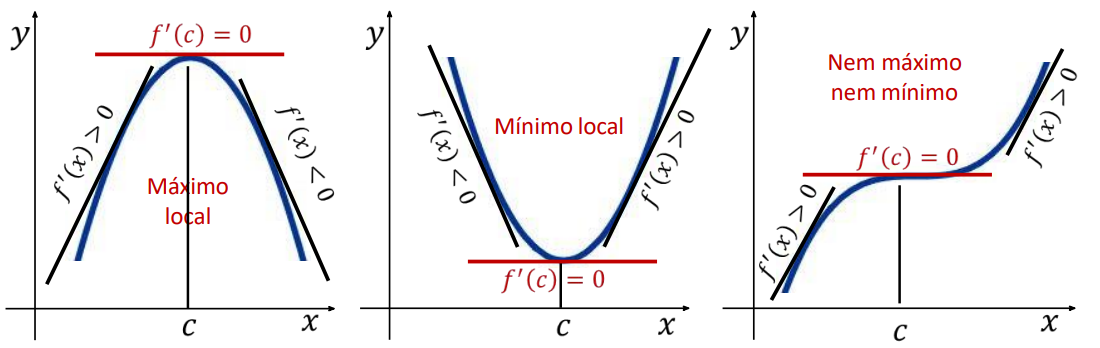 Teorema gráfico de máximos e mínimos locais