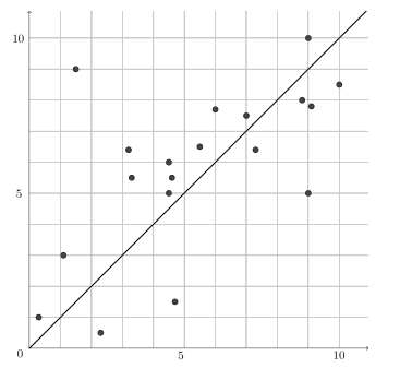 Gráfico de notas em Geografia e História