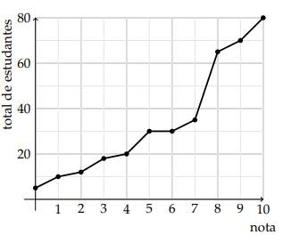Gráfico de frequência acumulada