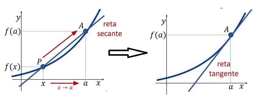 Reta tangente à curva