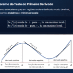 Teste da Primeira Derivada