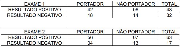 Tabelas dos resultados dos exames 1 e 2