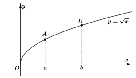 Gráfico de y=√x com pontos A, B e C colineares