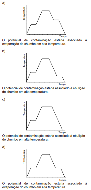 Gráficos de temperatura do chumbo e potencial de contaminação
