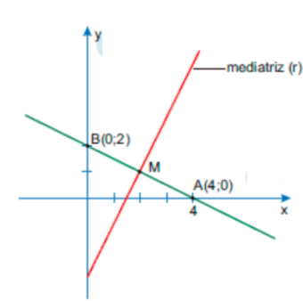 Questão UNICAMP 2021 - Geometria Analítica