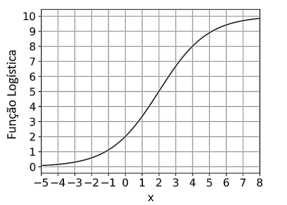 Gráfico da função logística com L=10