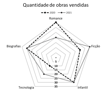 Gráfico de radar com vendas de livros por gênero em 2020 e 2021