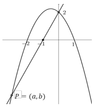 Gráfico de reta e parábola com ponto de interseção P(a,b)