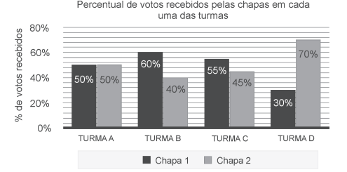 Gráfico de votação por turma - Chapa 1 e Chapa 2