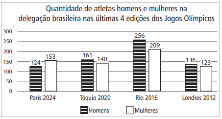 Gráfico de atletas homens e mulheres do Brasil nas últimas Olimpíadas