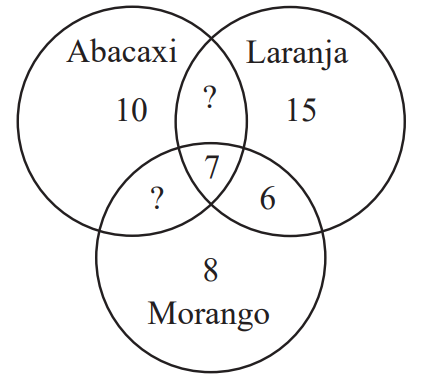 Diagrama de Venn - Sucos