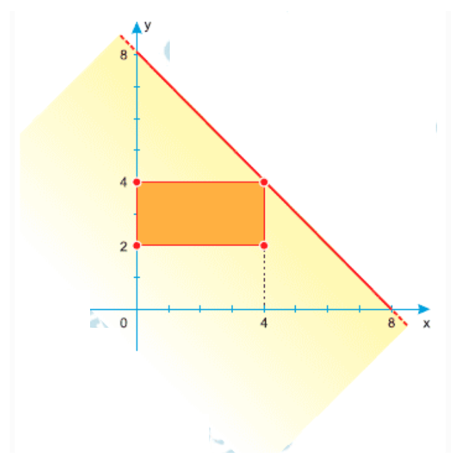 Região solução x+y ≤ 8