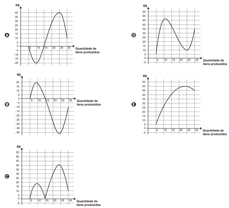 Alternativas A a E de gráficos para o lucro