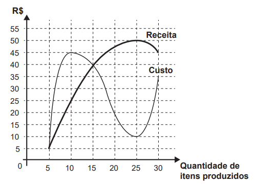 Curvas de Receita e Custo em função da quantidade de itens