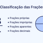 Introdução às Frações