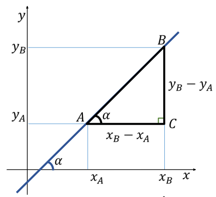 Plano cartesiano com eixos x e y