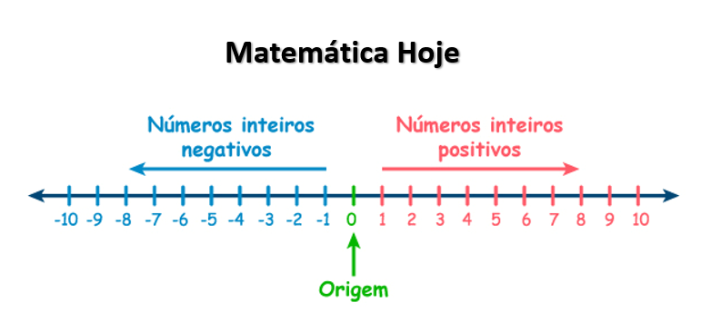 Reta Numérica com Números Inteiros
