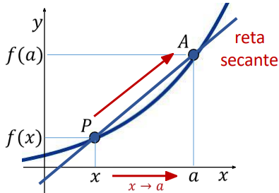 Gráfico com reta secante passando pelos pontos A e B da curva