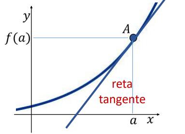Gráfico ilustrando a reta tangente tocando a curva no ponto P