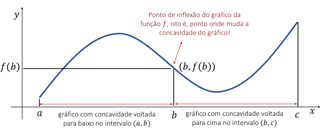 Esquema do Teste da Segunda Derivada, concavidade e inflexão