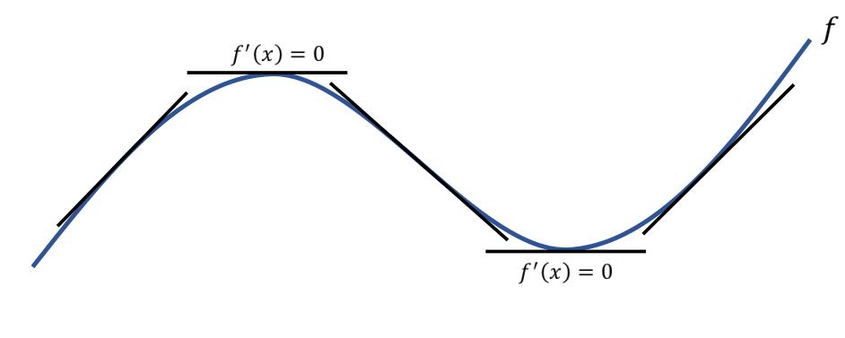 Gráfico da Primeira Derivada - Crescimento e Decrescimento