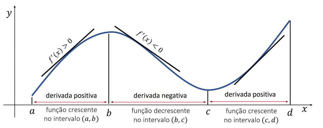 Gráfico - Teorema do Teste da Primeira Derivada