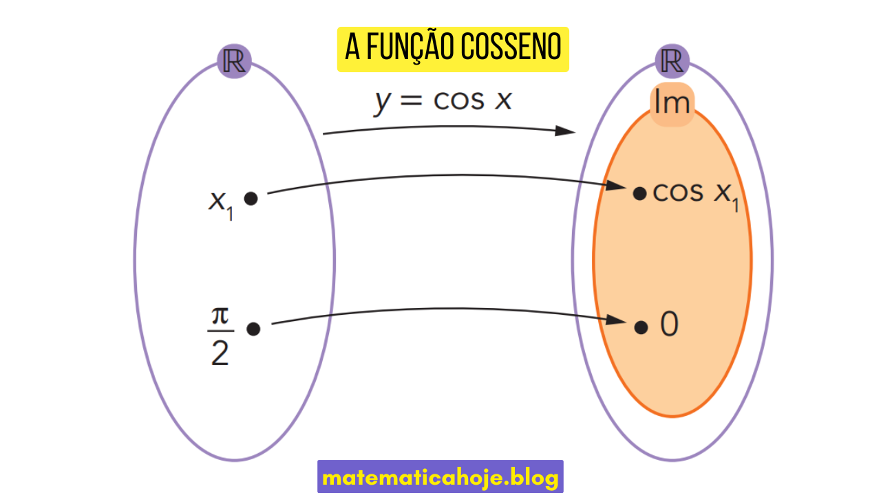 Representação da função cosseno