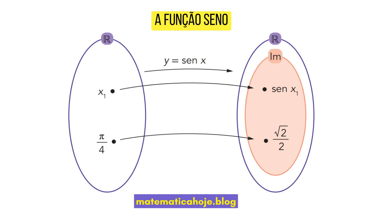 Diagrama da função seno mostrando domínio e imagem