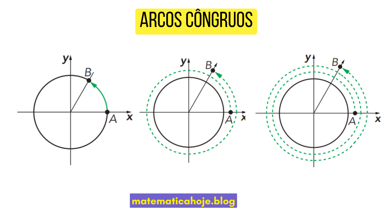 Representação de arcos congruentes em circunferências