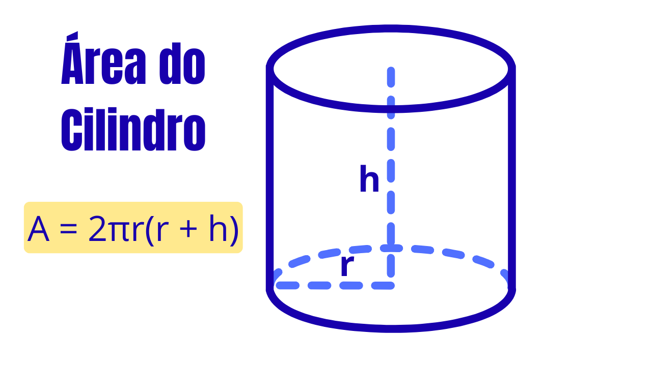 Área do Cilindro: A = 2πr(r + h), com r = raio da base e h = altura.