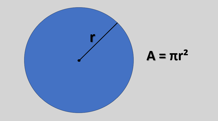 Círculo com raio r e a fórmula A = π r²
