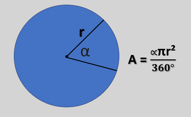 Setor circular com raio r e ângulo central α; fórmula A = απ r² / 360°