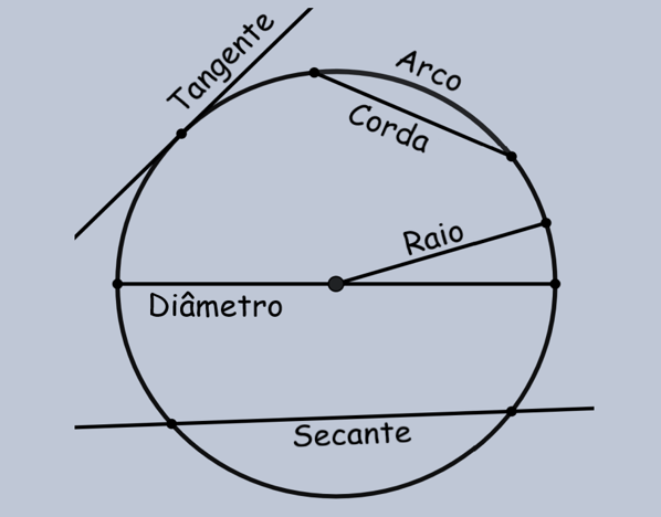 Circunferência com raio, diâmetro, corda, arco, tangente e secante