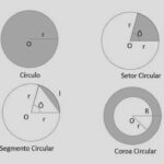 Circunferência e Círculo