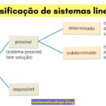 Classificação de sistemas lineares (SPD, SI, SPI)