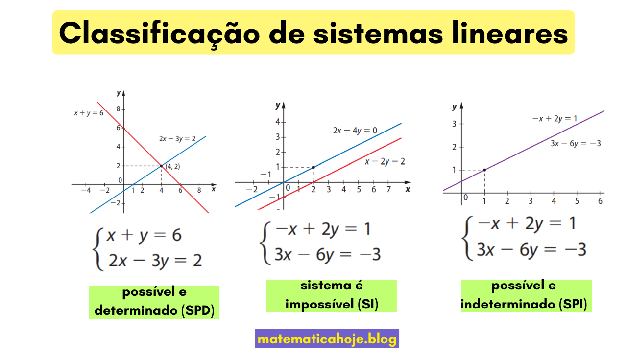 Classificação de sistemas lineares: SPD, SI e SPI com interpretação geométrica