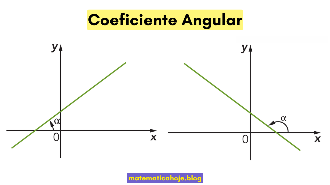 Duas retas com ângulo α indicando o coeficiente angular positivo e negativo