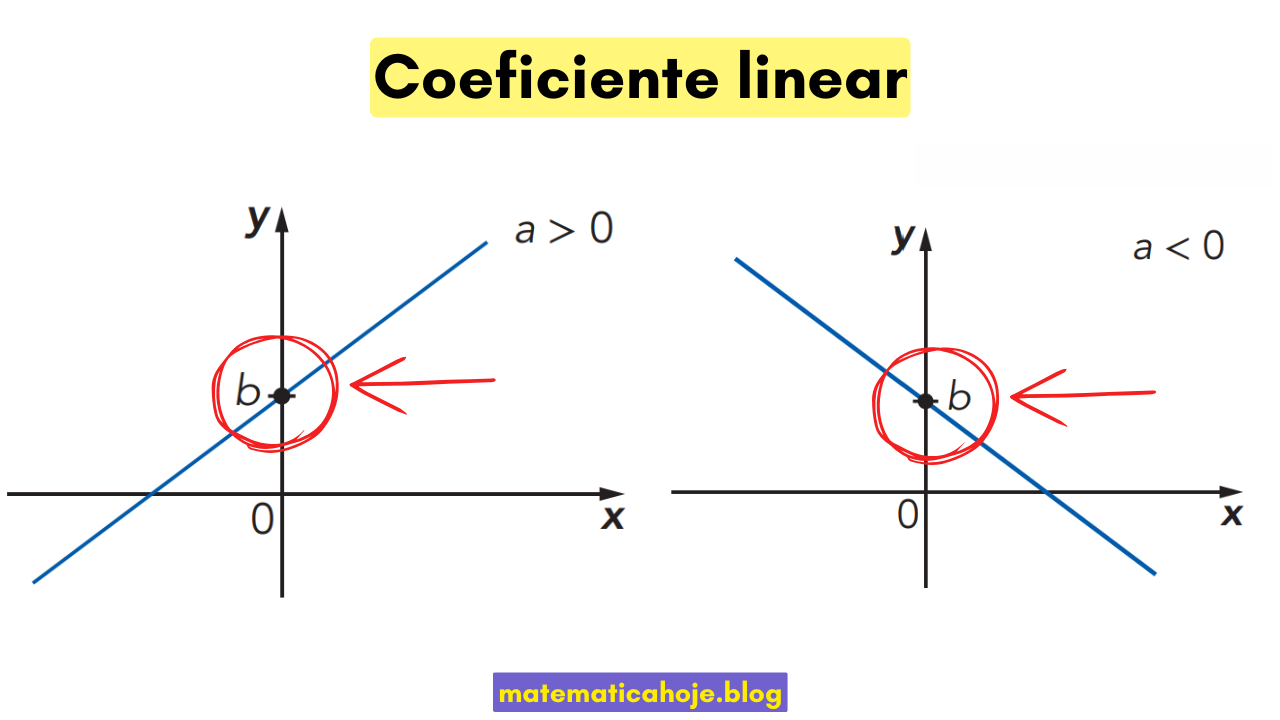 Gráfico destacando o coeficiente linear b como intercepto no eixo y em retas com a>0 e a<0