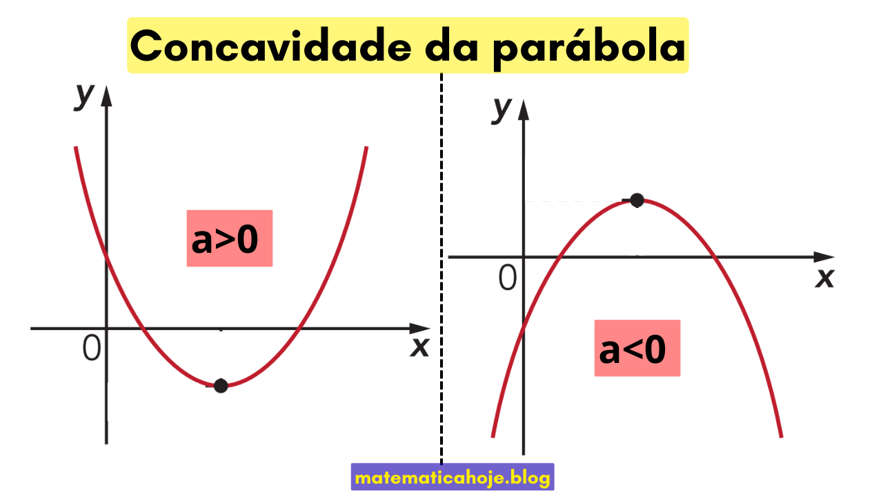 Concavidade da parábola: a>0 abre para cima e a<0 abre para baixo