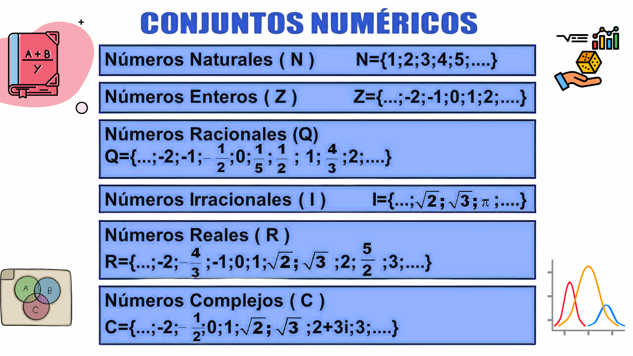 Quadro-resumo dos Conjuntos Numéricos: Números Naturais (N), Inteiros (Z), Racionais (Q), Irracionais (I), Reais (R) e Complexos (C), com exemplos em cada conjunto.
