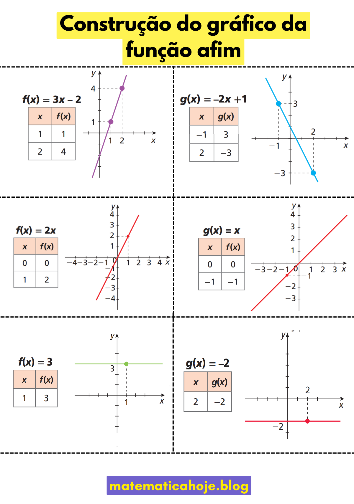 Seis modelos para construir o gráfico da função afim com tabelas e interceptos