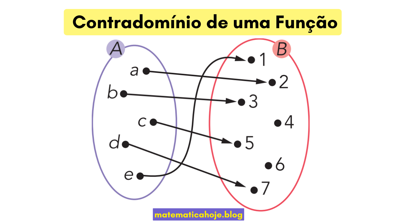 Diagrama ilustrando contradomínio B de uma função f: A → B