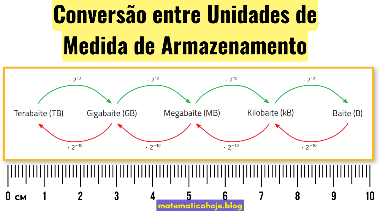 Conversão entre Unidades de Armazenamento