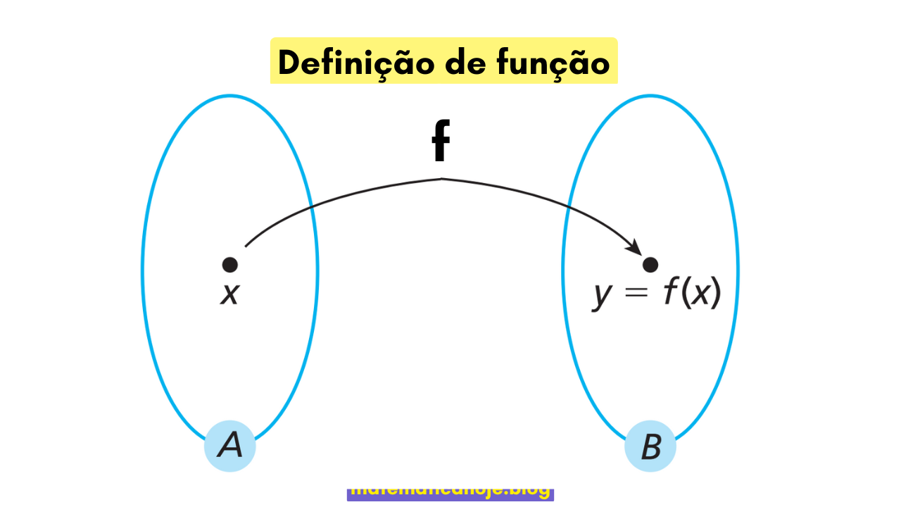 Definição de função: regra f que leva x em A ao valor y=f(x) em B