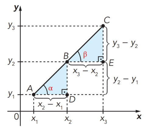 Gráfico de uma função polinomial de 1º grau